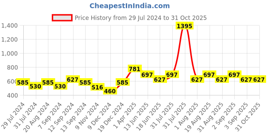 myntra.com Carlton London Rose Gold-Toned & Silver-Toned Rhodium-Plated Butterfly Pendant with Chain carlton london Price History Graph from 29 Jul 2024 to 30 Oct 2025