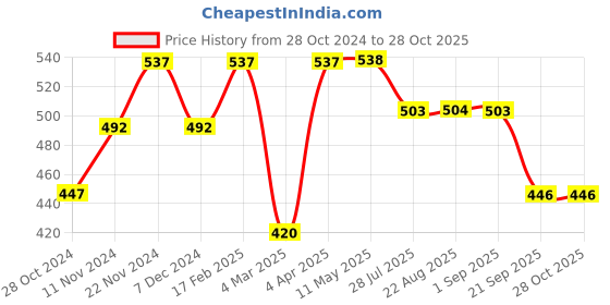 myntra.com Carlton London Rose Gold-Toned Crystal Studded Star Shaped Watch Charm carlton london Price History Graph from 28 Oct 2024 to 28 Oct 2025