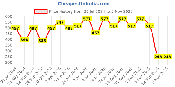 myntra.com Carlton London Rose Gold-Toned Rhodium-Plated CZ-Studded Minimal Necklace carlton london Price History Graph from 30 Jul 2024 to 2 Nov 2025