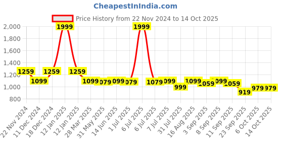 myntra.com Carlton London Round Tie Block Heeled Mules carlton london Price History Graph from 22 Nov 2024 to 14 Oct 2025