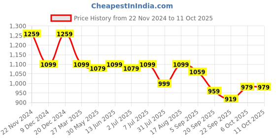myntra.com Carlton London Round Toe Block Heeled Mules carlton london Price History Graph from 22 Nov 2024 to 11 Oct 2025