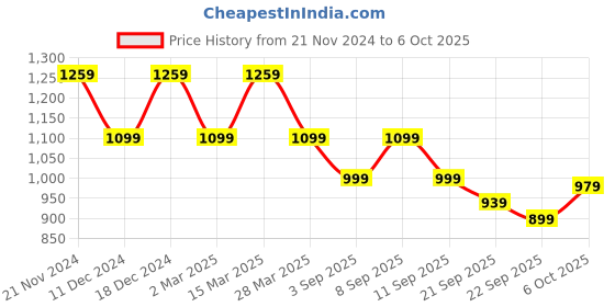 myntra.com Carlton London Round Toe Block Heeled Mules carlton london Price History Graph from 21 Nov 2024 to 6 Oct 2025