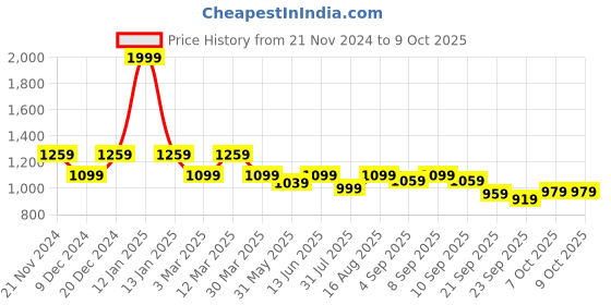 myntra.com Carlton London Round Toe Block Heeled Mules carlton london Price History Graph from 21 Nov 2024 to 9 Oct 2025