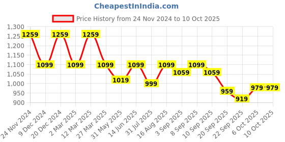 myntra.com Carlton London Round Toe Block Heeled Mules carlton london Price History Graph from 24 Nov 2024 to 9 Oct 2025