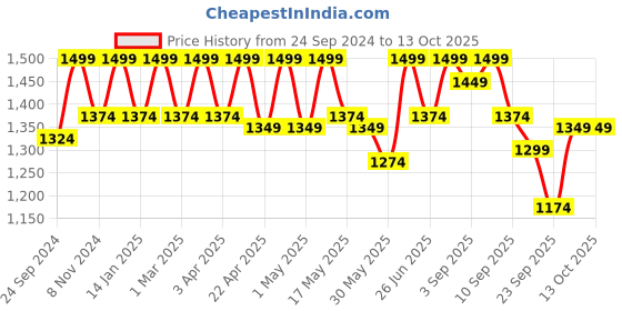 myntra.com Carlton London Round Toe Block Heeled Pumps carlton london Price History Graph from 24 Sep 2024 to 12 Oct 2025