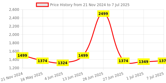 myntra.com Carlton London Round Toe Block Heeled Pumps carlton london Price History Graph from 21 Nov 2024 to 7 Jul 2025
