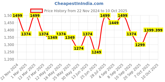 myntra.com Carlton London Round Toe Block Heeled Pumps carlton london Price History Graph from 22 Nov 2024 to 9 Oct 2025