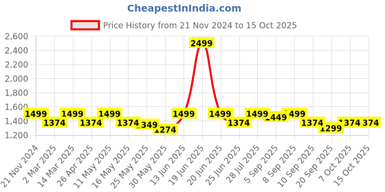 myntra.com Carlton London Round Toe Block Heeled Pumps carlton london Price History Graph from 21 Nov 2024 to 14 Oct 2025