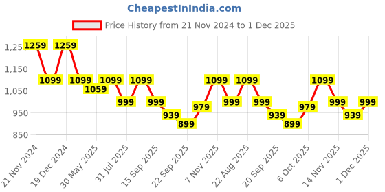 myntra.com Carlton London Round Toe Block Heeled Pumps carlton london Price History Graph from 21 Nov 2024 to 1 Dec 2025