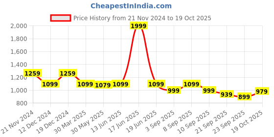 myntra.com Carlton London Round Toe Block Heeled Pumps carlton london Price History Graph from 21 Nov 2024 to 19 Oct 2025