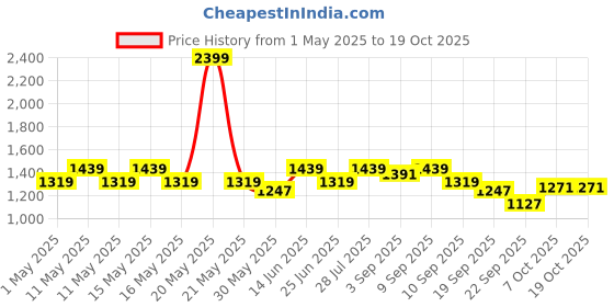 myntra.com Carlton London Round Toe Block Heeled Pumps carlton london Price History Graph from 1 May 2025 to 18 Oct 2025