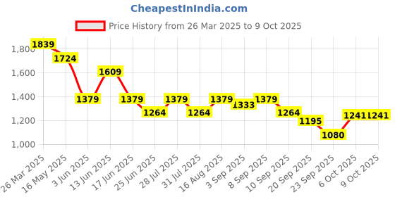 myntra.com Carlton London Round Toe Block Heels carlton london Price History Graph from 26 Mar 2025 to 8 Oct 2025