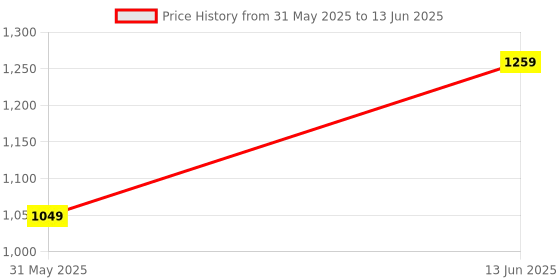 myntra.com Carlton London Round Toe Block Mules carlton london Price History Graph from 31 May 2025 to 13 Jun 2025