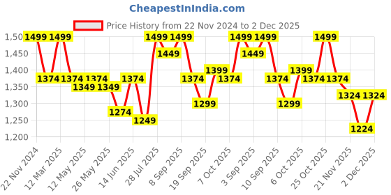 myntra.com Carlton London Round Toe Block Pumps carlton london Price History Graph from 22 Nov 2024 to 2 Dec 2025