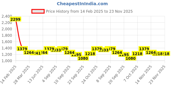 myntra.com Carlton London Round Toe Stiletto Heels carlton london Price History Graph from 14 Feb 2025 to 23 Nov 2025