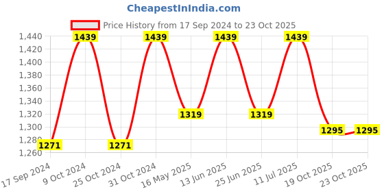 myntra.com Carlton London Round Toe Wedge Heels carlton london Price History Graph from 17 Sep 2024 to 22 Oct 2025