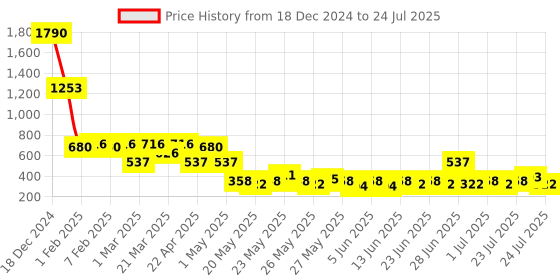 myntra.com Carlton London Set Of 10 Blush, Lush, Desire, Escape, Incense,Activ, Overose Eau De Parfum carlton london Price History Graph from 18 Dec 2024 to 5 Jul 2025