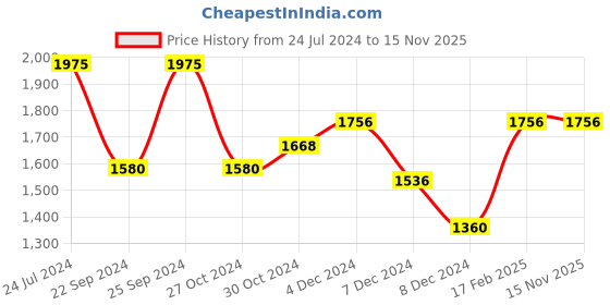 myntra.com Carlton London Set Of 2 Blush & Incense Eau De Parfum - 100ml carlton london Price History Graph from 24 Jul 2024 to 15 Nov 2025