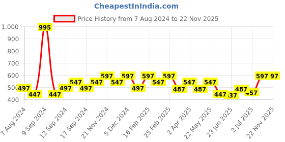 myntra.com Carlton London Set of 2 Gold-Plated Layered Necklace carlton london Price History Graph from 7 Aug 2024 to 21 Nov 2025