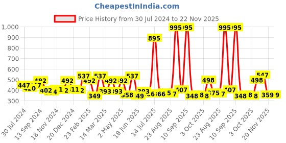 myntra.com Carlton London Set of 2 Gold-Plated Pearl Layered Necklace carlton london Price History Graph from 30 Jul 2024 to 22 Nov 2025