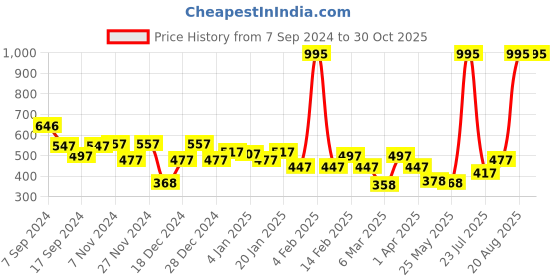 myntra.com Carlton London Set Of 2 Leaf Shaped & Heart Shaped Studs carlton london Price History Graph from 7 Sep 2024 to 29 Oct 2025