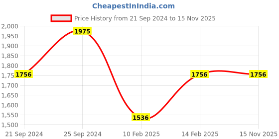 myntra.com Carlton London Set Of 2 Muse & Activ Eau De Parfum - 100ml Each carlton london Price History Graph from 21 Sep 2024 to 15 Nov 2025