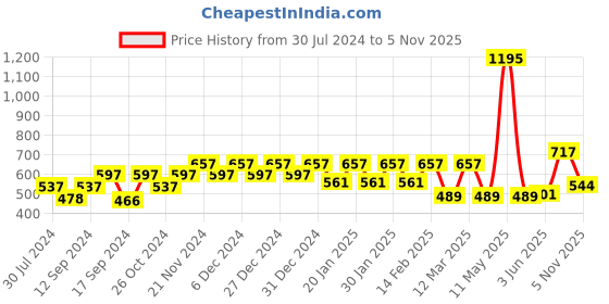 myntra.com Carlton London Set of 2 Rose Gold Plated & White Hanging Pearl Necklace carlton london Price History Graph from 30 Jul 2024 to 5 Nov 2025