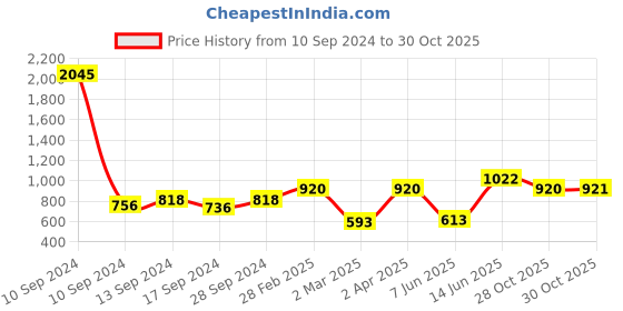 myntra.com Carlton London Set of 2 Silver-Toned Rhodium-Plated Leaf Shaped Layered Anklets carlton london Price History Graph from 10 Sep 2024 to 29 Oct 2025