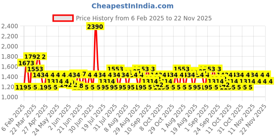 myntra.com Carlton London Set of 3 Eyeshadow, Perfume- 30 ml, Necklace & Kajal With Card carlton london Price History Graph from 6 Feb 2025 to 22 Nov 2025