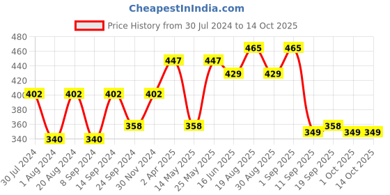 myntra.com Carlton London Set of 3 Gold-Toned Anklet carlton london Price History Graph from 30 Jul 2024 to 13 Oct 2025