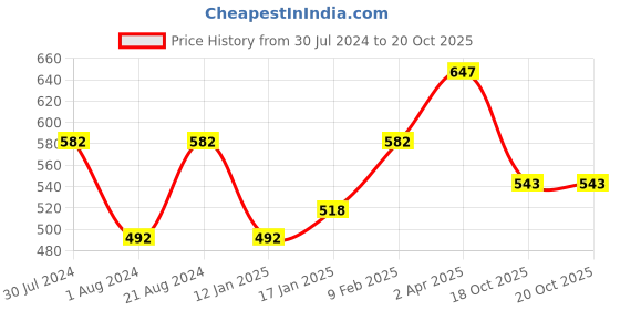 myntra.com Carlton London Set of 3 Rose Gold Plated Handcrafted Necklace carlton london Price History Graph from 30 Jul 2024 to 20 Oct 2025