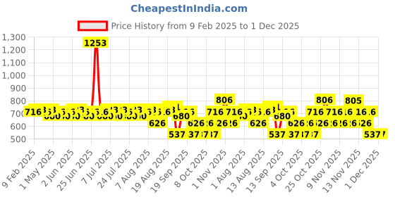 myntra.com Carlton London Set Of 3 Soho Smoky Eyeliner Kajal & Mascara Gift Set carlton london Price History Graph from 9 Feb 2025 to 1 Dec 2025