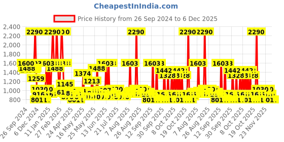myntra.com Carlton London Set Of 4 Blush Body Lotion & Gel EDP & Candle Gift Set-430ml carlton london Price History Graph from 26 Sep 2024 to 5 Dec 2025