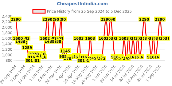 myntra.com Carlton London Set Of 4 Escape Body Lotion & Gel EDP & Candle Gift Set-430ml carlton london Price History Graph from 25 Sep 2024 to 4 Dec 2025