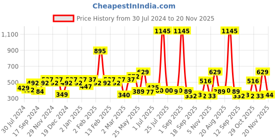 myntra.com Carlton London Set of 4 Handcrafted Geometric Hoops carlton london Price History Graph from 30 Jul 2024 to 20 Nov 2025