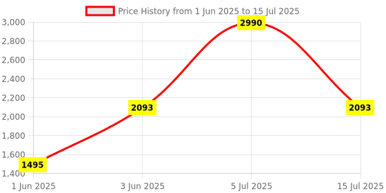myntra.com Carlton London Set Of 4 Long Lasting EDP - 30 ml Each carlton london Price History Graph from 1 Jun 2025 to 15 Jul 2025