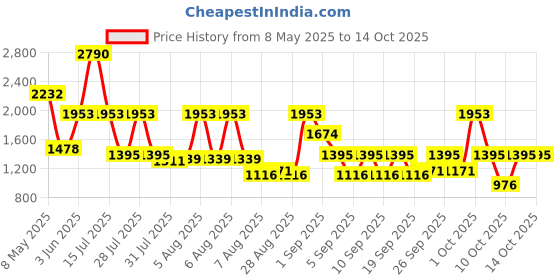 myntra.com Carlton London Set Of 4 Men Long Lasting EDP - 30 ml Each carlton london Price History Graph from 8 May 2025 to 14 Oct 2025