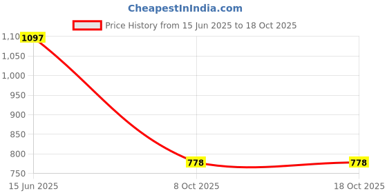 myntra.com Carlton London Set of 6 Contemporary Studs carlton london Price History Graph from 15 Jun 2025 to 17 Oct 2025