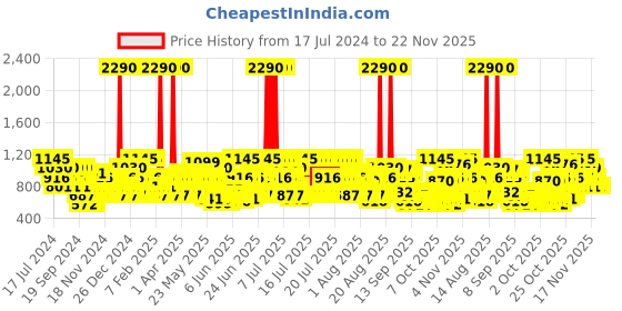 myntra.com Carlton London Set of Incense for Him & Blush for Her Eau De Parfum - 50ml & 30ml carlton london Price History Graph from 17 Jul 2024 to 22 Nov 2025