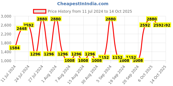 myntra.com Carlton London Set of Men Incense Deodorant - 150 ml & Active Eau De Parfum - 100 ml carlton london Price History Graph from 11 Jul 2024 to 13 Oct 2025