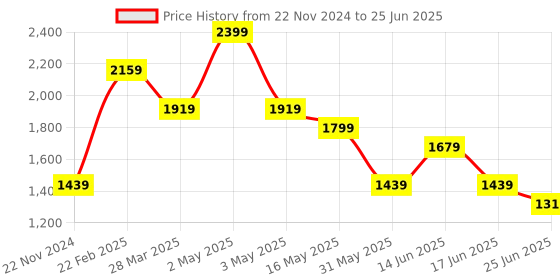 myntra.com Carlton London Shimmered Open Toe Wedge Heels carlton london Price History Graph from 22 Nov 2024 to 25 Jun 2025