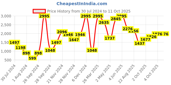 myntra.com Carlton London Shimmery Pointed Toe Kitten Pumps carlton london Price History Graph from 30 Jul 2024 to 10 Oct 2025