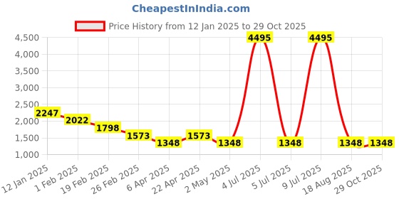 myntra.com Carlton London Shopper Tote Bag carlton london Price History Graph from 12 Jan 2025 to 28 Oct 2025