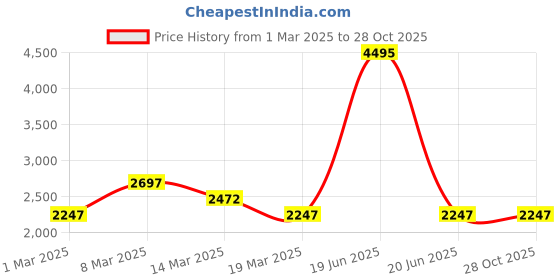 myntra.com Carlton London Shopper Tote Bag with Quilted carlton london Price History Graph from 1 Mar 2025 to 28 Oct 2025