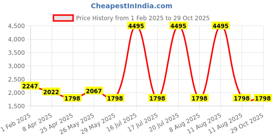 myntra.com Carlton London Shopper Tote Bag with Quilted carlton london Price History Graph from 1 Feb 2025 to 28 Oct 2025