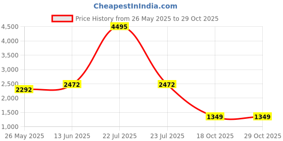 myntra.com Carlton London Shopper Tote Bag with Quilted carlton london Price History Graph from 26 May 2025 to 29 Oct 2025