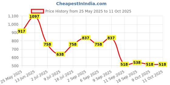 myntra.com Carlton London Silver-Plated Anklet carlton london Price History Graph from 25 May 2025 to 9 Oct 2025