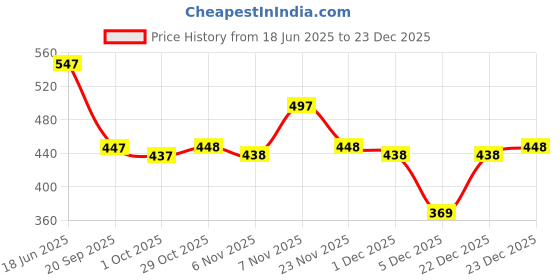 myntra.com Carlton London Silver Plated CZ Studded Adjustable Snake Ring carlton london Price History Graph from 18 Jun 2025 to 23 Dec 2025