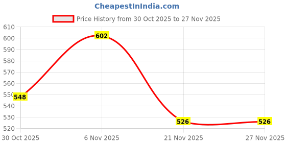 myntra.com Carlton London Silver-Plated CZ-Studded Floral Adjustable Finger Ring carlton london Price History Graph from 30 Oct 2025 to 25 Nov 2025