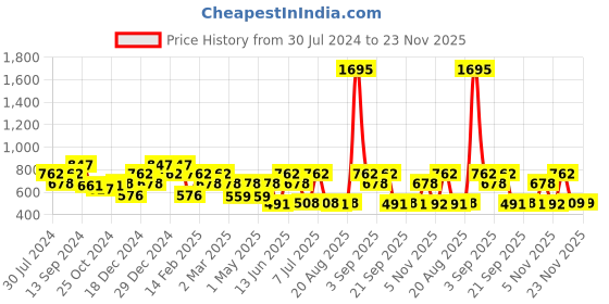 myntra.com Carlton London Silver-Plated CZ Teardrop Shaped Studs carlton london Price History Graph from 30 Jul 2024 to 23 Nov 2025
